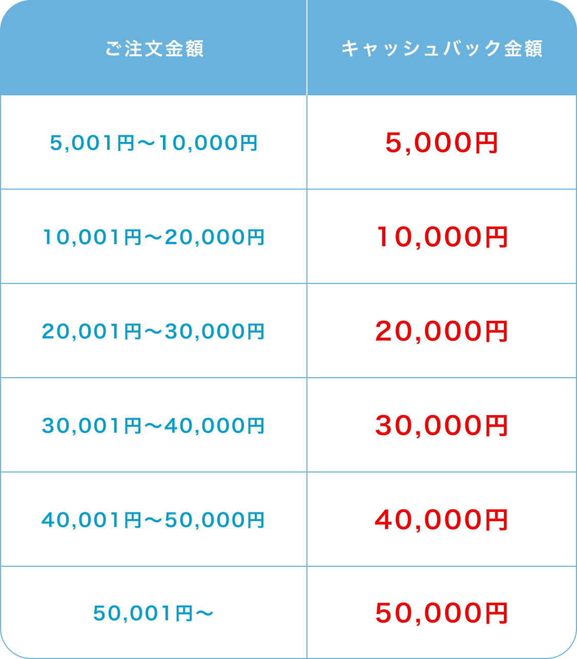 z5,001~?10,000~̏ꍇALbVobNz5,000~Bz10,001~?20,000~̏ꍇALbVobNz10,000~Bz20,001~?30,000~̏ꍇALbVobNz20,000~Bz30,001~?40,000~̏ꍇALbVobNz30,000~Bz40,001~?50,000~̏ꍇALbVobNz40,000~Bz50,001~?̏ꍇALbVobNz50,000~B